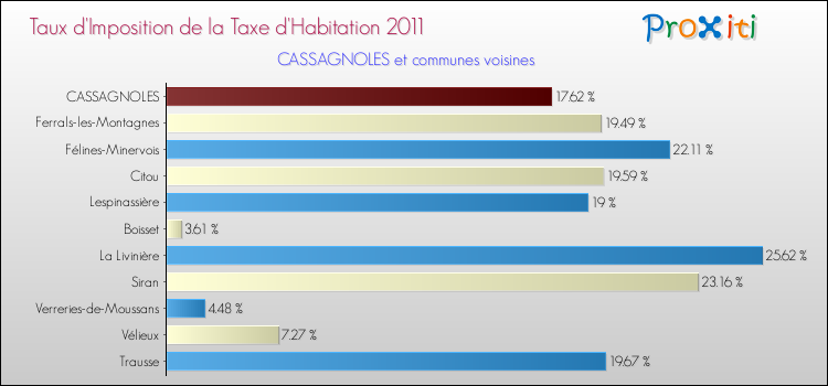 Taux d'imposition de la taxe d'habitation 2011 pour CASSAGNOLES et les communes proches Comparaison des taux d'imposition de la taxe d'habitation 2011 pour CASSAGNOLES et les communes voisines