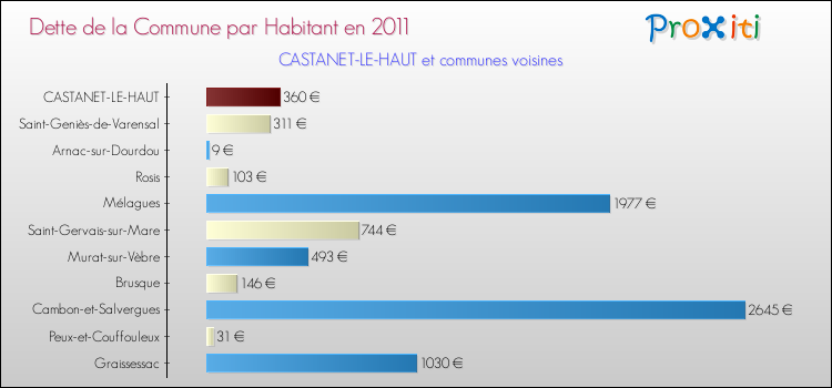 Dette par habitant de la commune en 2011 pour CASTANET-LE-HAUT et les communes proches Comparaison de la dette par habitant de la commune en 2011 pour CASTANET-LE-HAUT et les communes voisines