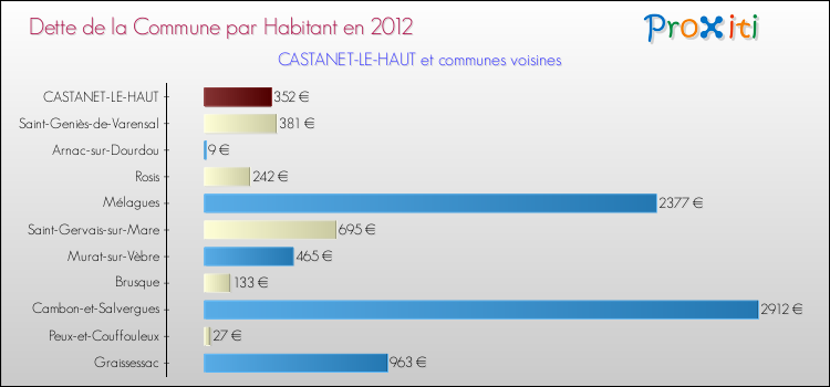 Dette par habitant de la commune en 2012 pour CASTANET-LE-HAUT et les communes proches Comparaison de la dette par habitant de la commune en 2012 pour CASTANET-LE-HAUT et les communes voisines