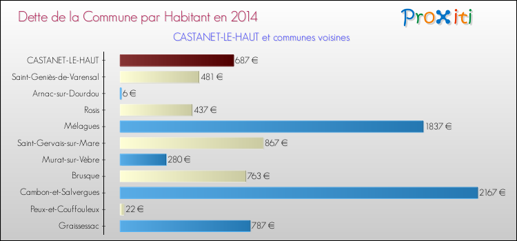 Dette par habitant de la commune en 2014 pour CASTANET-LE-HAUT et les communes proches Comparaison de la dette par habitant de la commune en 2014 pour CASTANET-LE-HAUT et les communes voisines
