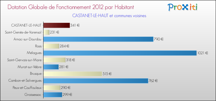 Montant des dotations globales de fonctionnement DGF par Habitant pour CASTANET-LE-HAUT et les communes proches Comparaison des des dotations globales de fonctionnement DGF par habitant pour CASTANET-LE-HAUT et les communes voisines