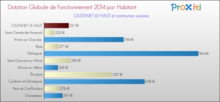 Montant des dotations globales de fonctionnement DGF par Habitant pour CASTANET-LE-HAUT et les communes proches en 2014. Comparaison des des dotations globales de fonctionnement DGF par habitant pour CASTANET-LE-HAUT et les communes voisines en 2014.