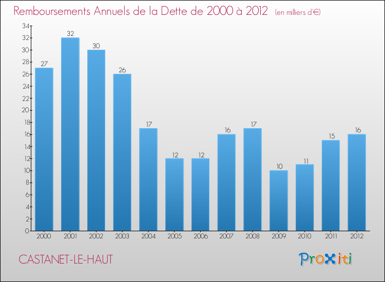 Evolution de l'annuité de la dette pour la commune de CASTANET-LE-HAUT de 2000 à 2012 Annuités de la dette pour CASTANET-LE-HAUT de 2000 à 2012