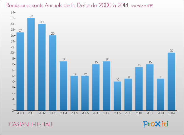 Evolution de l'annuité de la dette pour la commune de CASTANET-LE-HAUT de 2000 à 2014 Annuités de la dette pour CASTANET-LE-HAUT de 2000 à 2014