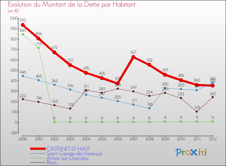 Evolution de la dette par habitant pour la commune de CASTANET-LE-HAUT et les communes proches de 2000 à 2012 Comparaison de la dette par habitant pour CASTANET-LE-HAUT et les communes voisines de 2000 à 2012