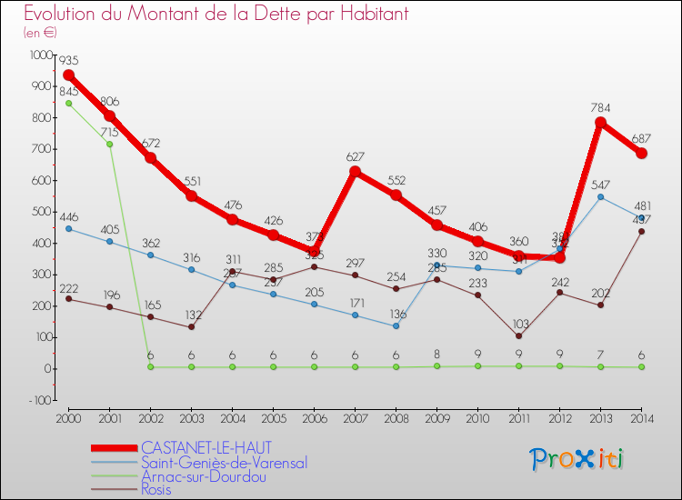 Evolution de la dette par habitant pour la commune de CASTANET-LE-HAUT et les communes proches de 2000 à 2014 Comparaison de la dette par habitant pour CASTANET-LE-HAUT et les communes voisines de 2000 à 2014