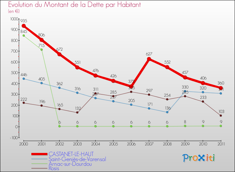 Evolution de la dette par habitant pour la commune de CASTANET-LE-HAUT et les communes proches Comparaison de la dette par habitant pour CASTANET-LE-HAUT et les communes voisines