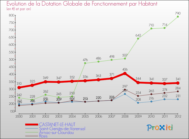 Evolution et montant de la dotation globale de fonctionnement par Habitant pour CASTANET-LE-HAUT et les communes proches Comparaison des dotations globales de fonctionnement par habitant pour CASTANET-LE-HAUT et les communes voisines