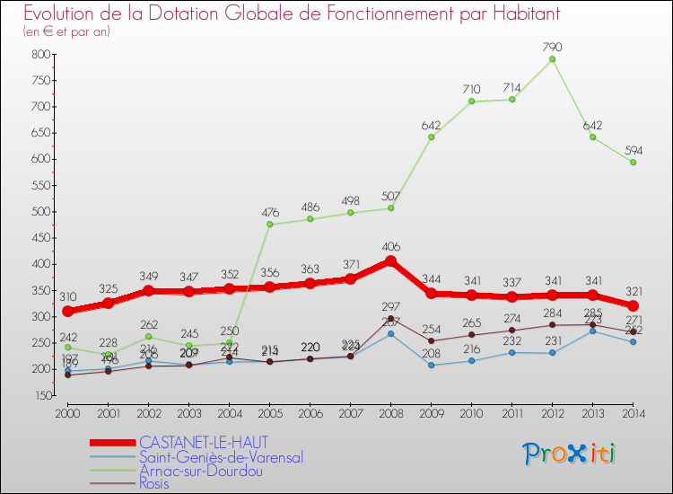 Evolution et montant de la dotation globale de fonctionnement par Habitant pour CASTANET-LE-HAUT et les communes proches de 2000 à 2014. Comparaison des dotations globales de fonctionnement par habitant pour CASTANET-LE-HAUT et les communes voisines de 2000 à 2014.