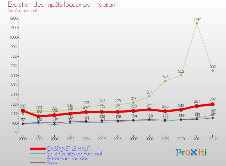 Evolution et montant des impôts locaux par Habitant pour CASTANET-LE-HAUT et les communes proches Comparaison des impôts locaux par habitant pour CASTANET-LE-HAUT et les communes voisines