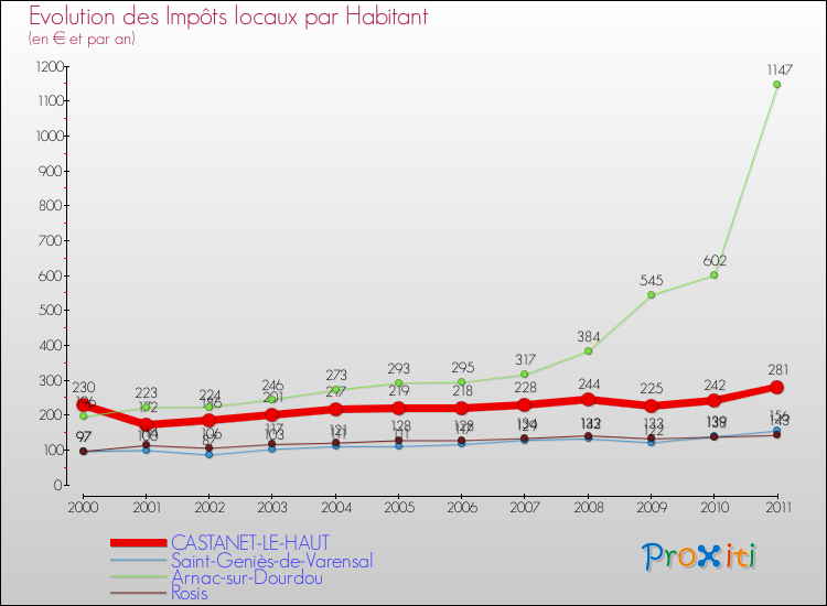 Evolution et montant des impôts locaux par Habitant pour CASTANET-LE-HAUT et les communes proches Comparaison des impôts locaux par habitant pour CASTANET-LE-HAUT et les communes voisines