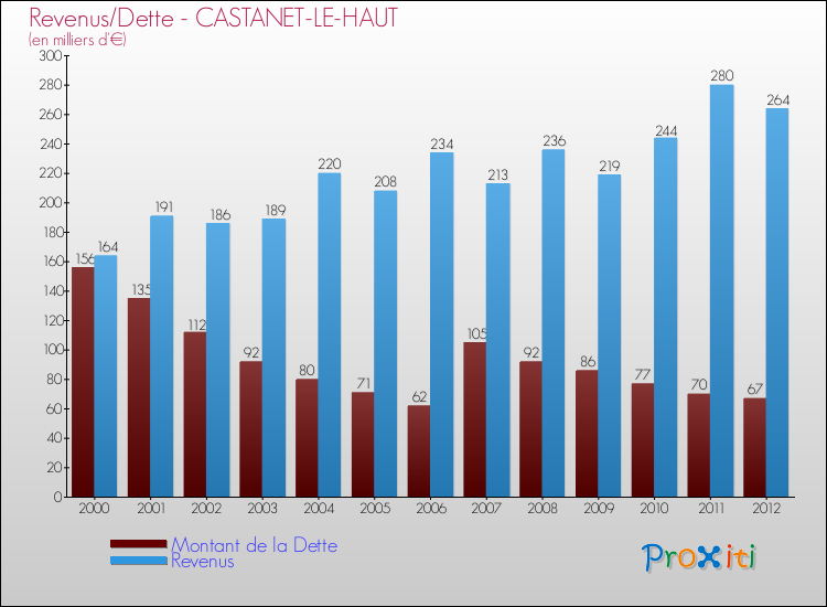 Evolution comparée de la dette et des revenus pour la commune de CASTANET-LE-HAUT de 2000 à 2012 Comparaison de la dette et des revenus pour CASTANET-LE-HAUT de 2000 à 2012