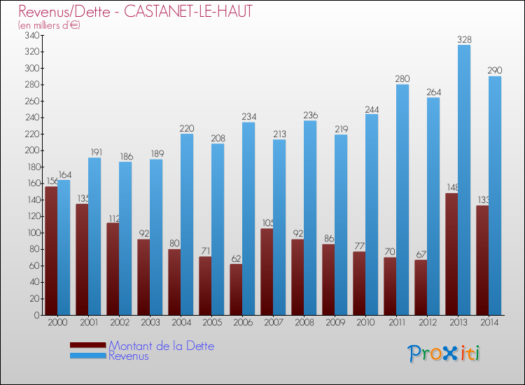 Evolution comparée de la dette et des revenus pour la commune de CASTANET-LE-HAUT de 2000 à 2014 Comparaison de la dette et des revenus pour CASTANET-LE-HAUT de 2000 à 2014