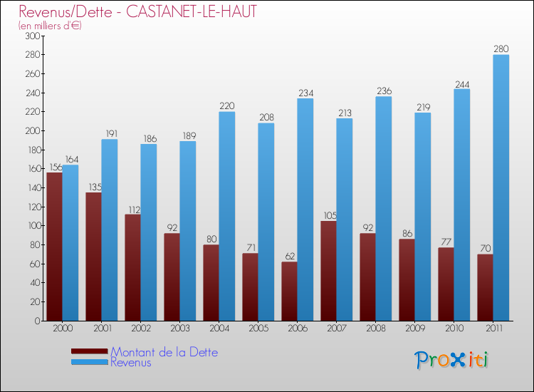 Evolution comparée de la dette et des revenus pour la commune de CASTANET-LE-HAUT de 2000 à 2011 Comparaison de la dette et des revenus pour CASTANET-LE-HAUT de 2000 à 2011