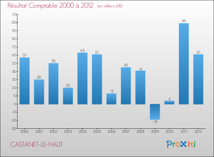 Evolution du résultat comptable pour la commune de CASTANET-LE-HAUT de 2000 à 2012 Evolution du résultat comptable pour CASTANET-LE-HAUT de 2000 à 2012