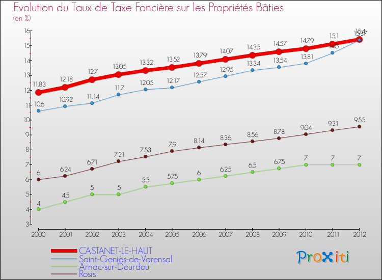 Evolution du taux de la taxe foncière sur le bati pour CASTANET-LE-HAUT et les communes proches de 2000 à 2012 Comparaison des taux de taxe foncière sur le bati pour CASTANET-LE-HAUT et les communes voisines de 2000 à 2012