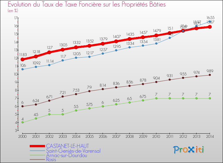 Evolution du taux de la taxe foncière sur le bati pour CASTANET-LE-HAUT et les communes proches de 2000 à 2014 Comparaison des taux de taxe foncière sur le bati pour CASTANET-LE-HAUT et les communes voisines de 2000 à 2014