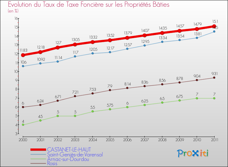 Evolution du taux de la taxe foncière sur le bati pour CASTANET-LE-HAUT et les communes proches Comparaison des taux de taxe foncière sur le bati pour CASTANET-LE-HAUT et les communes voisines