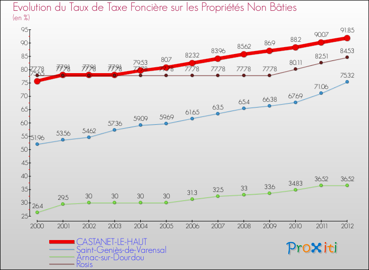 Evolution du taux de la taxe foncière sur les immeubles et terrains non batis pour CASTANET-LE-HAUT et les communes proches de 2000 à 2012 Comparaison des taux de la taxe foncière sur les immeubles et terrains non batis pour CASTANET-LE-HAUT et les communes voisines de 2000 à 2012
