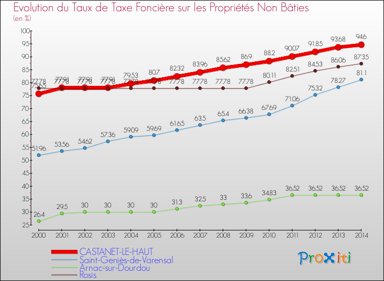 Evolution du taux de la taxe foncière sur les immeubles et terrains non batis pour CASTANET-LE-HAUT et les communes proches de 2000 à 2014 Comparaison des taux de la taxe foncière sur les immeubles et terrains non batis pour CASTANET-LE-HAUT et les communes voisines de 2000 à 2014