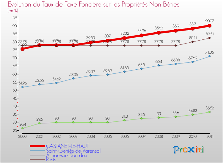 Evolution du taux de la taxe foncière sur les immeubles et terrains non batis pour CASTANET-LE-HAUT et les communes proches Comparaison des taux de la taxe foncière sur les immeubles et terrains non batis pour CASTANET-LE-HAUT et les communes voisines