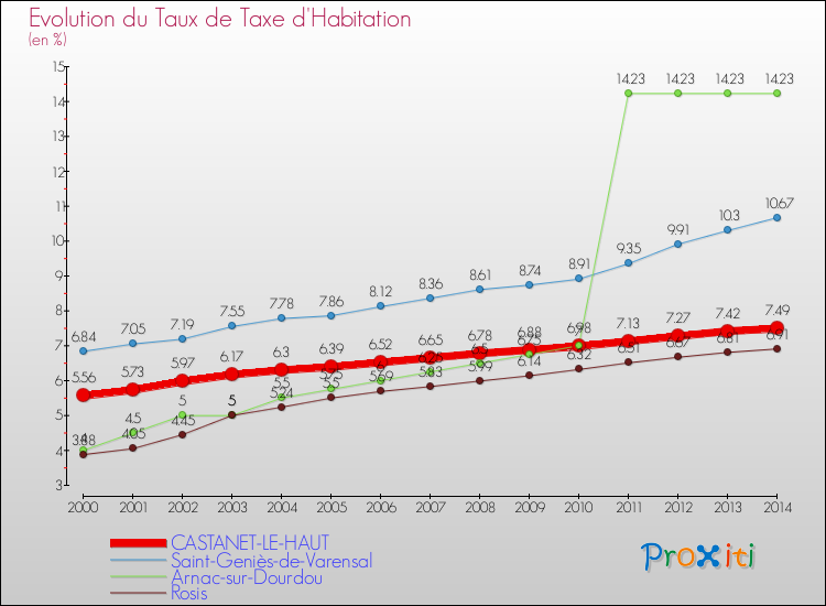 Evolution du taux de la taxe d'habitation pour CASTANET-LE-HAUT et les communes proches de 2000 à 2014 Comparaison des taux de la taxe d'habitation pour CASTANET-LE-HAUT et les communes voisines de 2000 à 2014