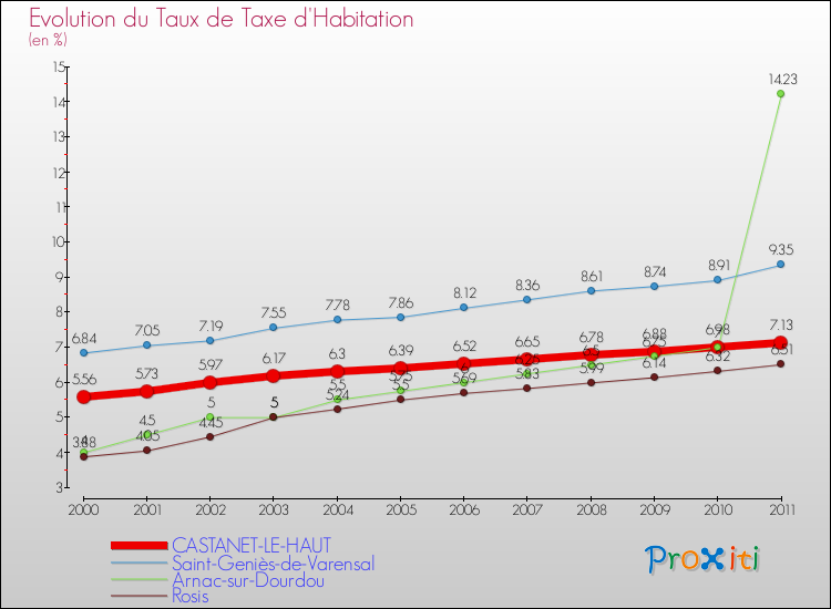 Evolution du taux de la taxe d'habitation pour CASTANET-LE-HAUT et les communes proches Comparaison des taux de la taxe d'habitation pour CASTANET-LE-HAUT et les communes voisines