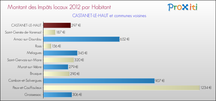 Montant des impôts locaux par Habitant pour CASTANET-LE-HAUT et les communes proches Comparaison des impôts locaux par habitant pour CASTANET-LE-HAUT et les communes voisines