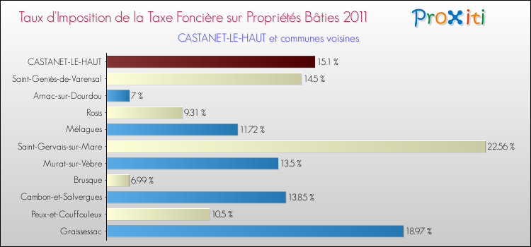 Taux d'imposition de la taxe foncière sur le bati 2011 pour CASTANET-LE-HAUT et les communes proches Comparaison des taux d'imposition de la taxe foncière sur le bati 2011 pour CASTANET-LE-HAUT et les communes voisines