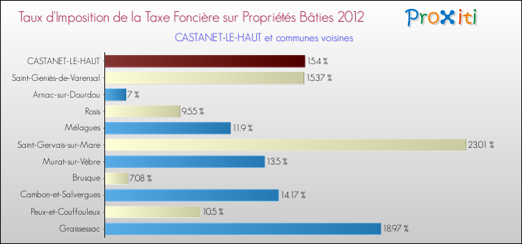 Taux d'imposition de la taxe foncière sur le bati 2012 pour CASTANET-LE-HAUT et les communes proches Comparaison des taux d'imposition de la taxe foncière sur le bati 2012 pour CASTANET-LE-HAUT et les communes voisines