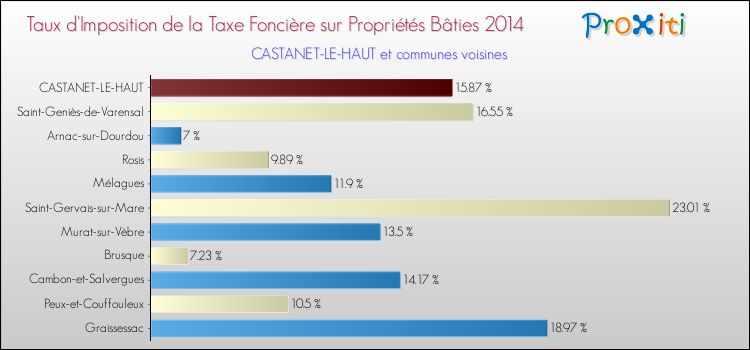 Taux d'imposition de la taxe foncière sur le bati 2014 pour CASTANET-LE-HAUT et les communes proches Comparaison des taux d'imposition de la taxe foncière sur le bati 2014 pour CASTANET-LE-HAUT et les communes voisines