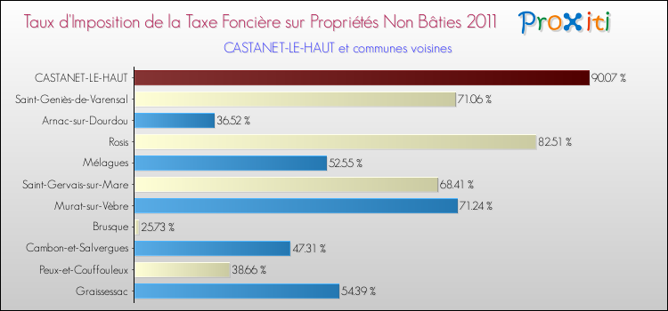 Taux d'imposition de la taxe foncière sur les immeubles et terrains non batis 2011 pour CASTANET-LE-HAUT et les communes proches Comparaison des taux d'imposition de la taxe foncière sur les immeubles et terrains non batis 2011 pour CASTANET-LE-HAUT et les communes voisines
