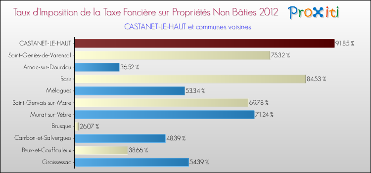Taux d'imposition de la taxe foncière sur les immeubles et terrains non batis 2012 pour CASTANET-LE-HAUT et les communes proches Comparaison des taux d'imposition de la taxe foncière sur les immeubles et terrains non batis 2012 pour CASTANET-LE-HAUT et les communes voisines