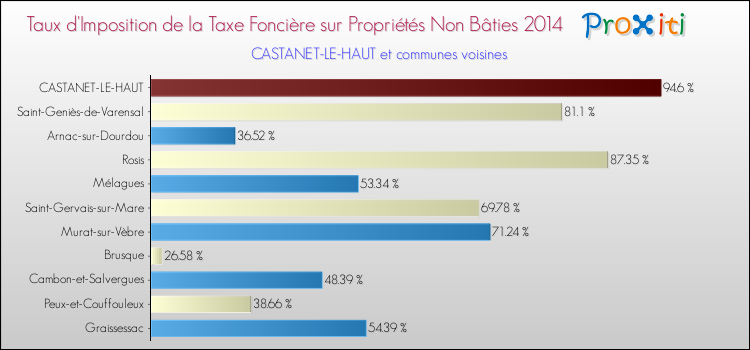 Taux d'imposition de la taxe foncière sur les immeubles et terrains non batis 2014 pour CASTANET-LE-HAUT et les communes proches Comparaison des taux d'imposition de la taxe foncière sur les immeubles et terrains non batis 2014 pour CASTANET-LE-HAUT et les communes voisines