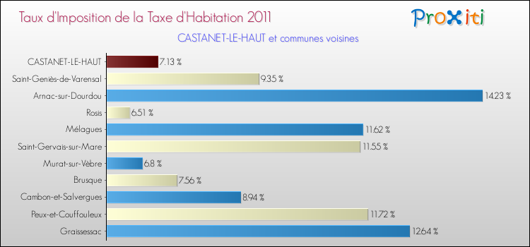 Taux d'imposition de la taxe d'habitation 2011 pour CASTANET-LE-HAUT et les communes proches Comparaison des taux d'imposition de la taxe d'habitation 2011 pour CASTANET-LE-HAUT et les communes voisines