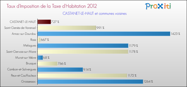 Taux d'imposition de la taxe d'habitation 2012 pour CASTANET-LE-HAUT et les communes proches Comparaison des taux d'imposition de la taxe d'habitation 2012 pour CASTANET-LE-HAUT et les communes voisines