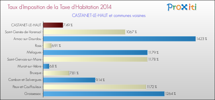 Taux d'imposition de la taxe d'habitation 2014 pour CASTANET-LE-HAUT et les communes proches Comparaison des taux d'imposition de la taxe d'habitation 2014 pour CASTANET-LE-HAUT et les communes voisines