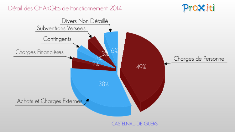 Décomposition des Charges de Fonctionnement 2014 de la commune de CASTELNAU-DE-GUERS Charges de Fonctionnement 2014 pour la commune de CASTELNAU-DE-GUERS
