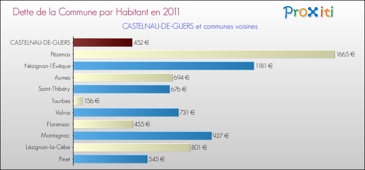 Dette par habitant de la commune en 2011 pour CASTELNAU-DE-GUERS et les communes proches Comparaison de la dette par habitant de la commune en 2011 pour CASTELNAU-DE-GUERS et les communes voisines