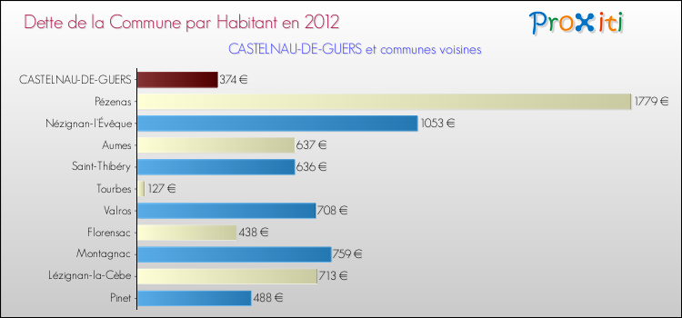 Dette par habitant de la commune en 2012 pour CASTELNAU-DE-GUERS et les communes proches Comparaison de la dette par habitant de la commune en 2012 pour CASTELNAU-DE-GUERS et les communes voisines