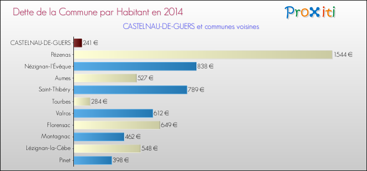Dette par habitant de la commune en 2014 pour CASTELNAU-DE-GUERS et les communes proches Comparaison de la dette par habitant de la commune en 2014 pour CASTELNAU-DE-GUERS et les communes voisines
