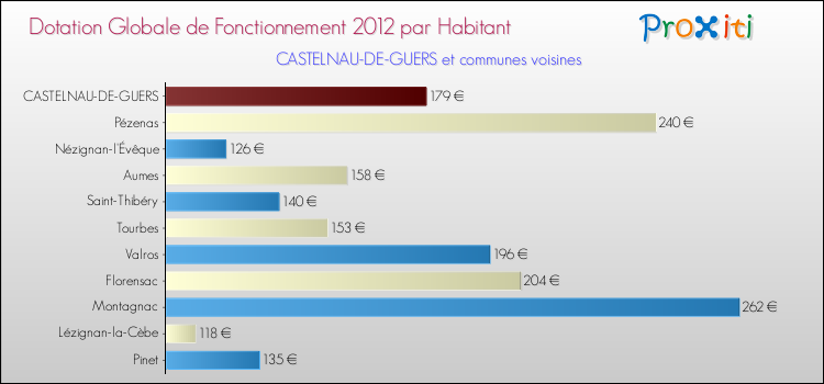 Montant des dotations globales de fonctionnement DGF par Habitant pour CASTELNAU-DE-GUERS et les communes proches Comparaison des des dotations globales de fonctionnement DGF par habitant pour CASTELNAU-DE-GUERS et les communes voisines