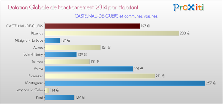 Montant des dotations globales de fonctionnement DGF par Habitant pour CASTELNAU-DE-GUERS et les communes proches en 2014. Comparaison des des dotations globales de fonctionnement DGF par habitant pour CASTELNAU-DE-GUERS et les communes voisines en 2014.
