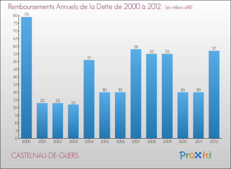 Evolution de l'annuité de la dette pour la commune de CASTELNAU-DE-GUERS de 2000 à 2012 Annuités de la dette pour CASTELNAU-DE-GUERS de 2000 à 2012