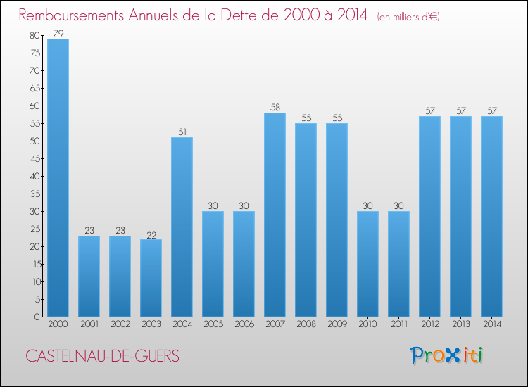 Evolution de l'annuité de la dette pour la commune de CASTELNAU-DE-GUERS de 2000 à 2014 Annuités de la dette pour CASTELNAU-DE-GUERS de 2000 à 2014
