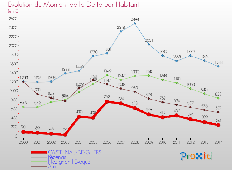 Evolution de la dette par habitant pour la commune de CASTELNAU-DE-GUERS et les communes proches de 2000 à 2014 Comparaison de la dette par habitant pour CASTELNAU-DE-GUERS et les communes voisines de 2000 à 2014