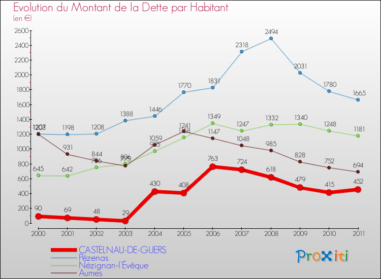 Evolution de la dette par habitant pour la commune de CASTELNAU-DE-GUERS et les communes proches Comparaison de la dette par habitant pour CASTELNAU-DE-GUERS et les communes voisines
