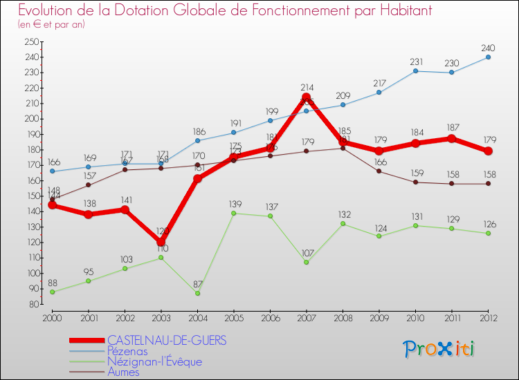 Evolution et montant de la dotation globale de fonctionnement par Habitant pour CASTELNAU-DE-GUERS et les communes proches Comparaison des dotations globales de fonctionnement par habitant pour CASTELNAU-DE-GUERS et les communes voisines