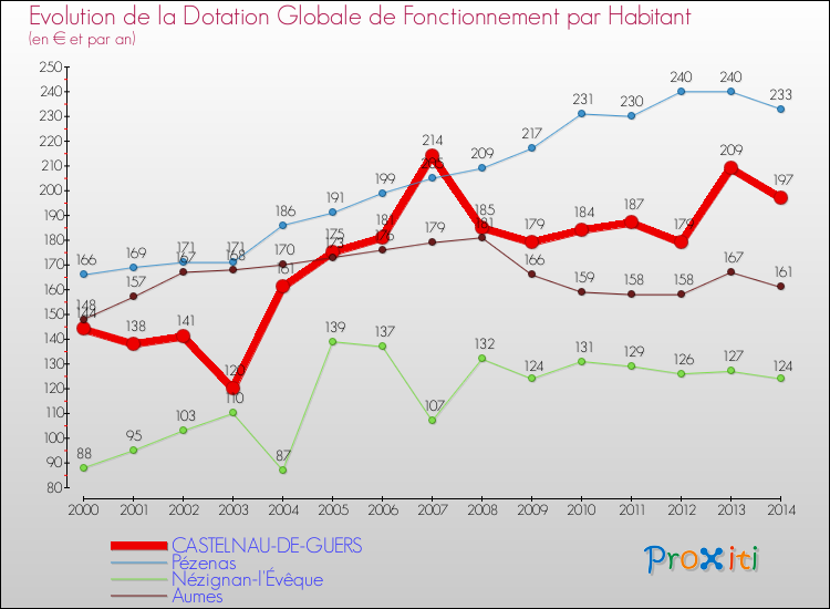 Evolution et montant de la dotation globale de fonctionnement par Habitant pour CASTELNAU-DE-GUERS et les communes proches de 2000 à 2014. Comparaison des dotations globales de fonctionnement par habitant pour CASTELNAU-DE-GUERS et les communes voisines de 2000 à 2014.