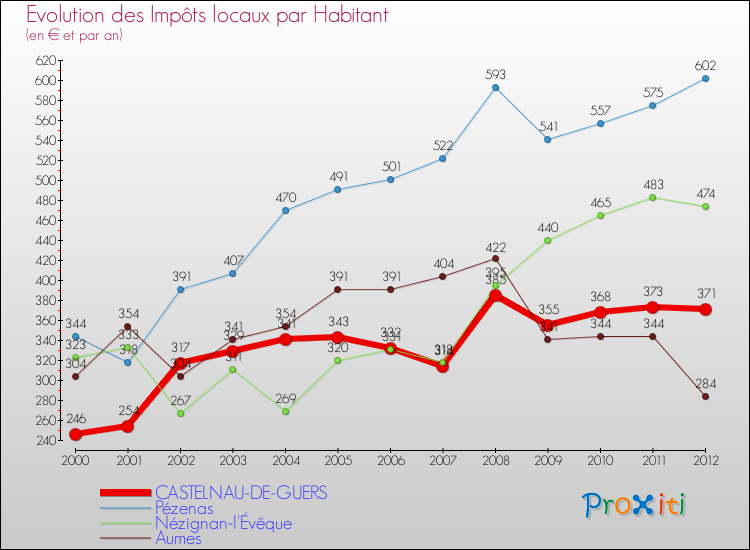 Evolution et montant des impôts locaux par Habitant pour CASTELNAU-DE-GUERS et les communes proches Comparaison des impôts locaux par habitant pour CASTELNAU-DE-GUERS et les communes voisines